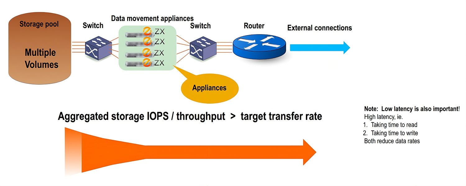 The data-movement layer: storage pool to a switch to Zettar zx appliances to a switch to a router to external connections; aggregated storage IOPS and throughput exceed the target transfer rate.